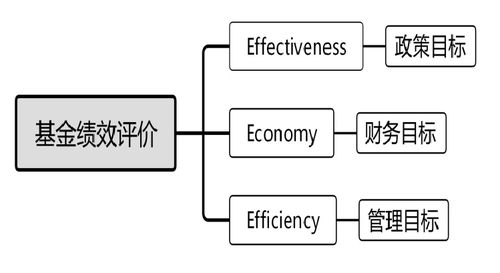 構(gòu)建以受托管理為核心 政府投資基金績效評(píng)價(jià)體系的路徑與維度